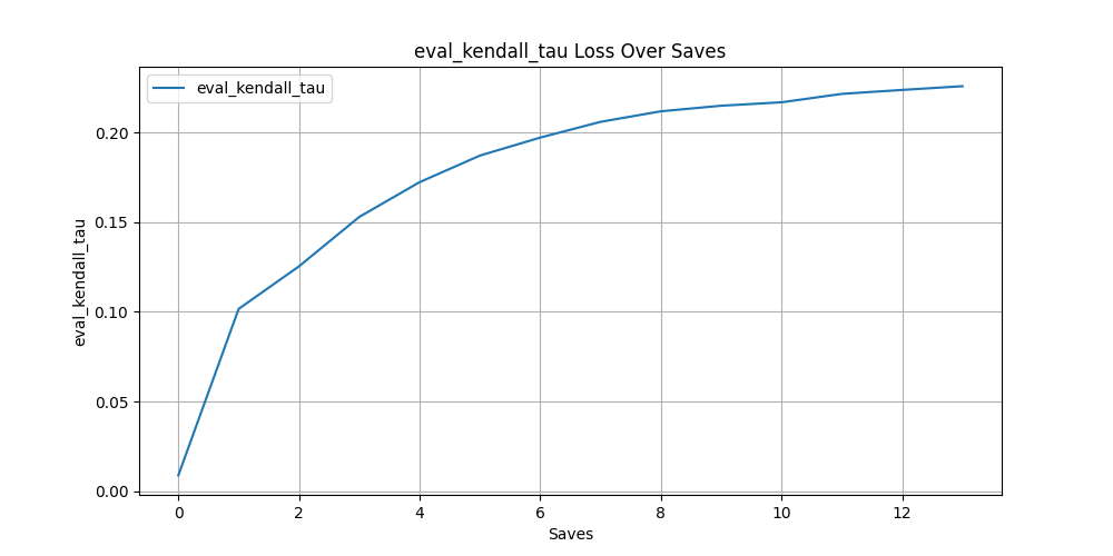 Kendall's Tau