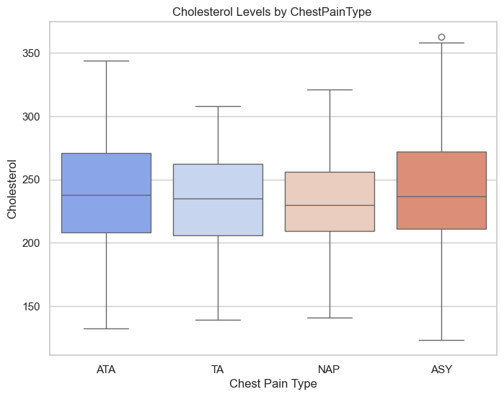 ANOVA Boxplot
