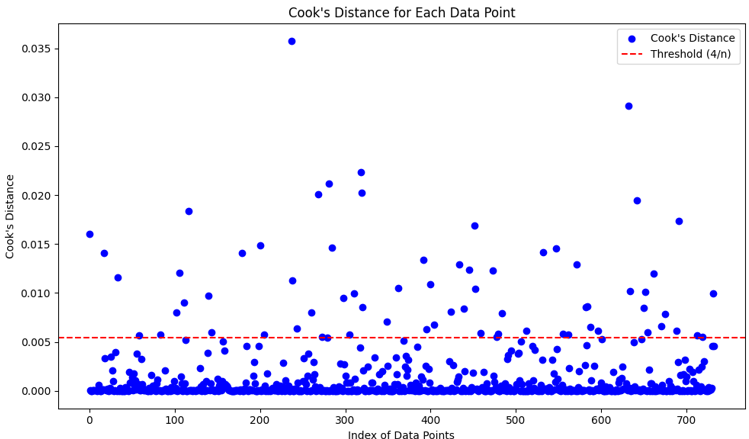 Cook's Distance