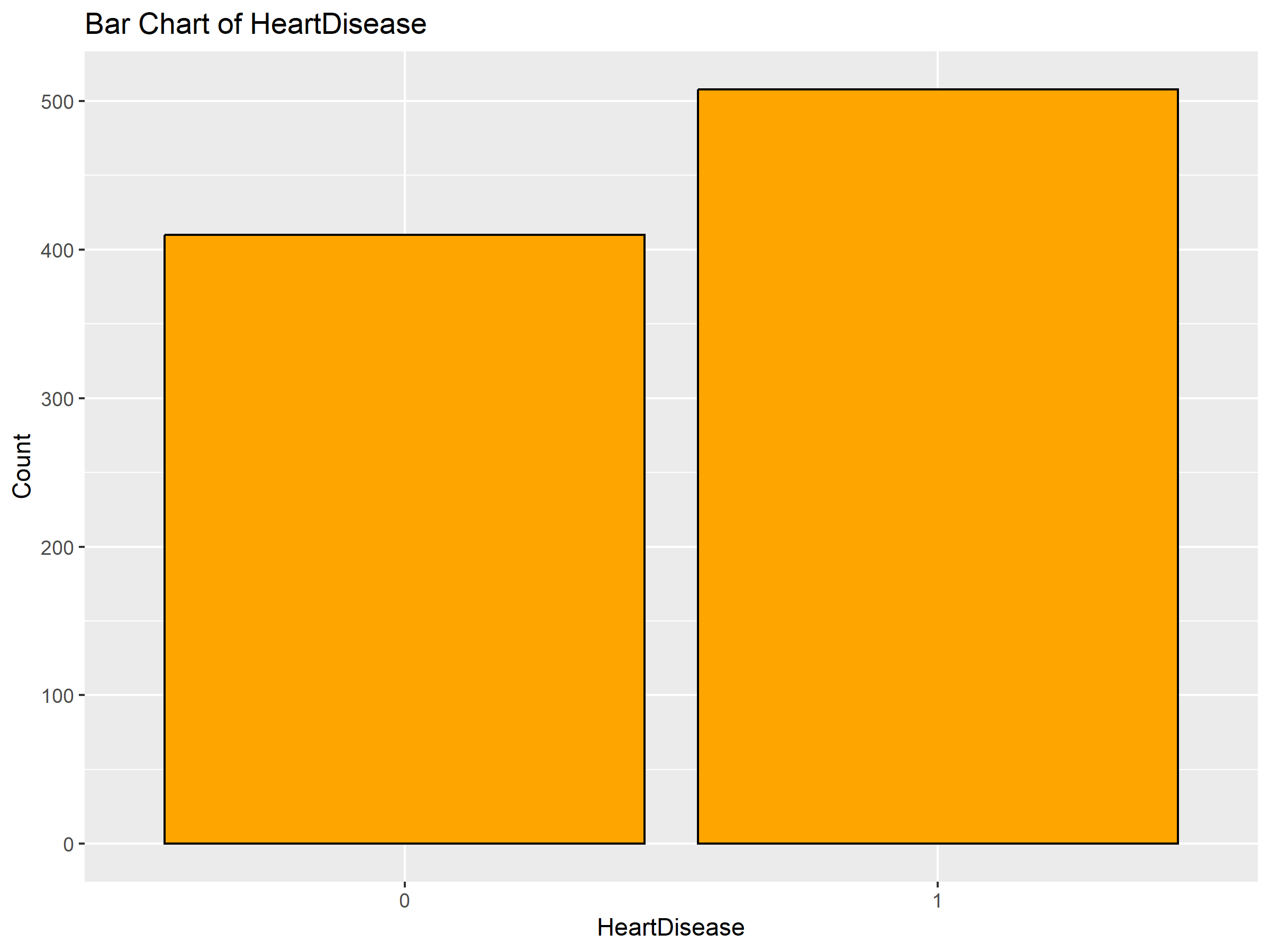Heart Disease Distribution