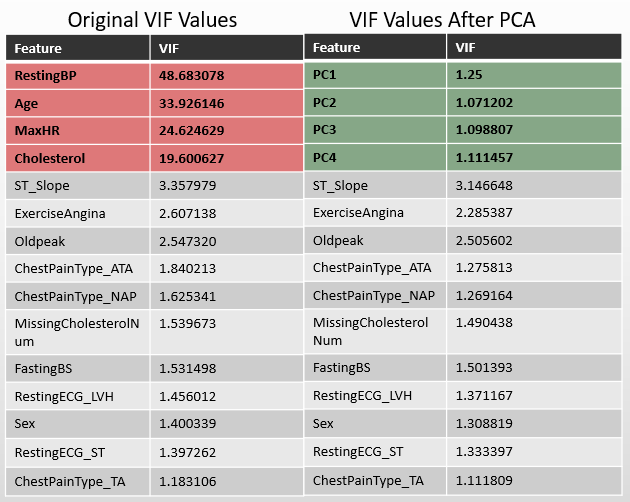 VIF Chart